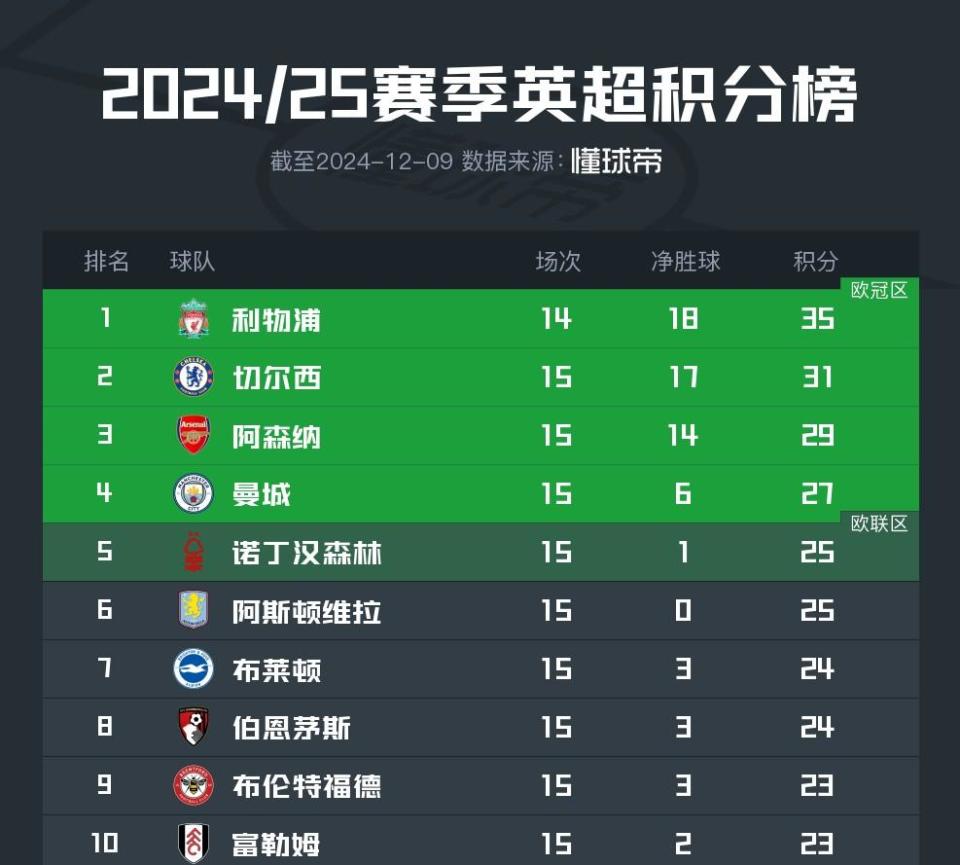 关于切尔西客场告捷，继续领跑积分榜的信息