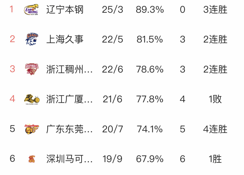 广东男篮再战北京队，黑马能否突围