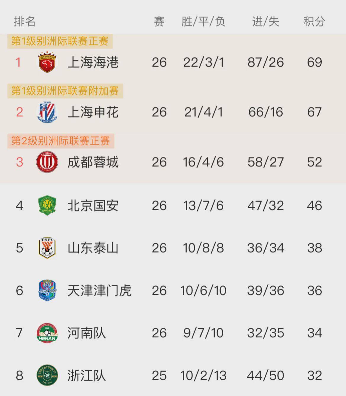 关于赛季新收获,球队整体实力突飞猛进的信息 关于赛季新收获,球队整体实力突飞猛进的信息