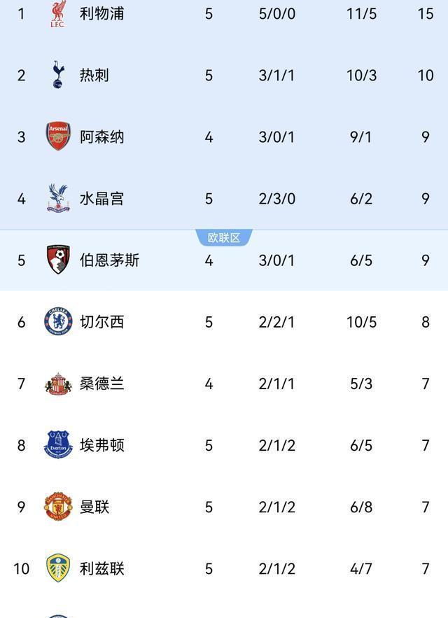 曼联豪取五连胜,英超争冠形势加剧 曼联豪取五连胜,英超争冠形势加剧